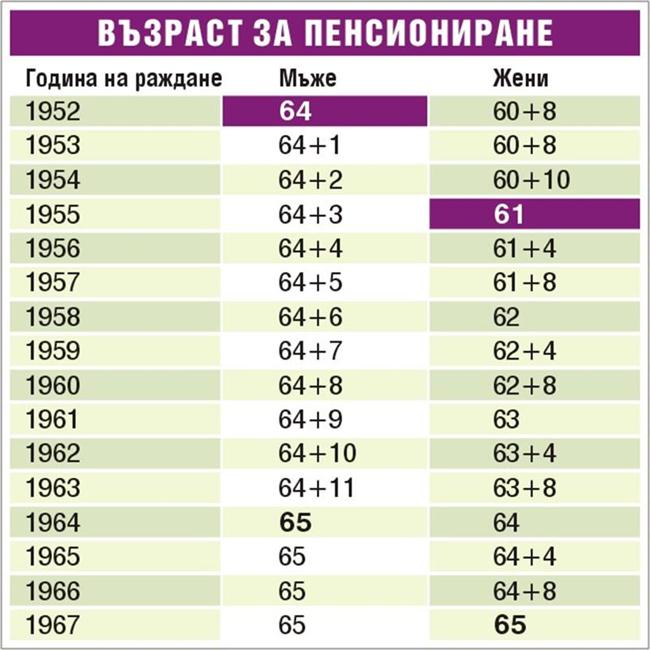 Таблица с възраст за пенсиониране и разликата, според годината на раждане