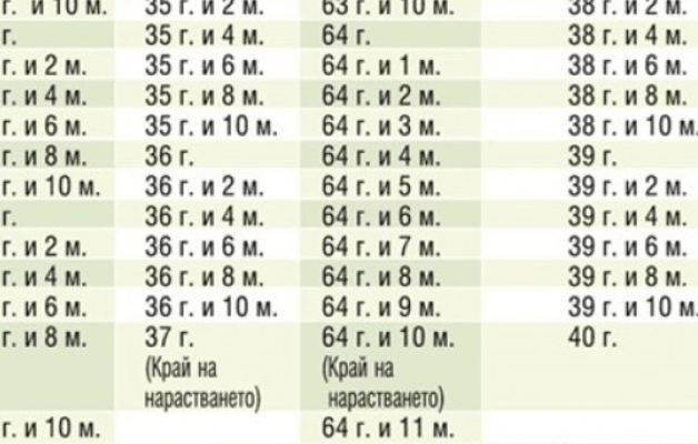 Влязоха промените във възрастта за пенсиониране-Вижте възможностите за ранно пенсиониране!