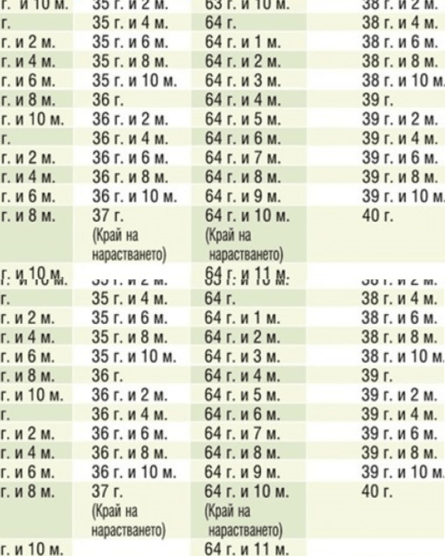 Влязоха промените във възрастта за пенсиониране-Вижте възможностите за ранно пенсиониране!